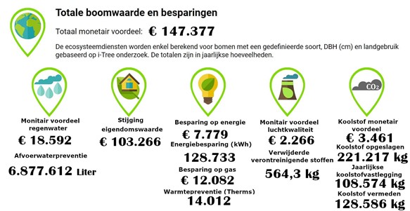 Ecosystemen Liedekerke Vlaanderen Openbaar groen